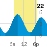 Sunset Beach Tubbs Inlet tide chart for Wednesday, October 22, 2025