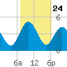 Sunset Beach Tubbs Inlet tide chart for Friday, October 24, 2025