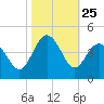 Sunset Beach Tubbs Inlet tide chart for Saturday, October 25, 2025