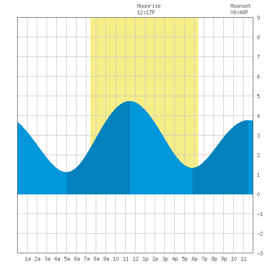 Sunset Beach Tubbs Inlet tide chart for Sunday, October 26, 2025