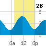 Sunset Beach Tubbs Inlet tide chart for Sunday, October 26, 2025