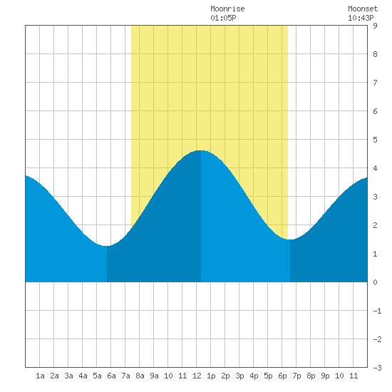 Sunset Beach Tubbs Inlet tide chart for Monday, October 27, 2025