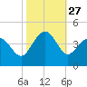Sunset Beach Tubbs Inlet tide chart for Monday, October 27, 2025