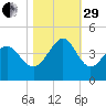 Sunset Beach Tubbs Inlet tide chart for Wednesday, October 29, 2025