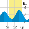 Sunset Beach Tubbs Inlet tide chart for Friday, October 31, 2025