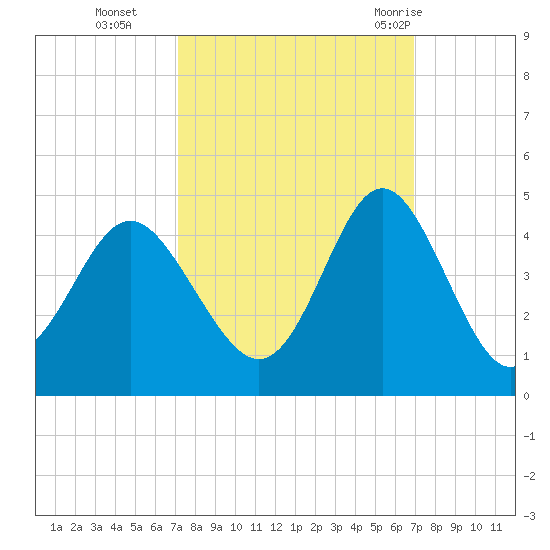 Sunset Beach Tubbs Inlet tide chart for Friday, October 3, 2025