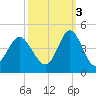 Sunset Beach Tubbs Inlet tide chart for Friday, October 3, 2025