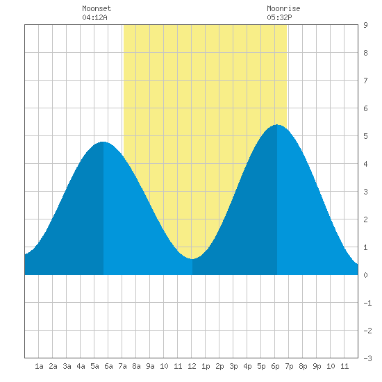 Sunset Beach Tubbs Inlet tide chart for Saturday, October 4, 2025