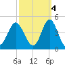 Sunset Beach Tubbs Inlet tide chart for Saturday, October 4, 2025