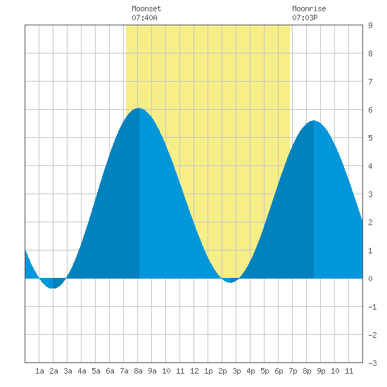Sunset Beach Tubbs Inlet tide chart for Tuesday, October 7, 2025
