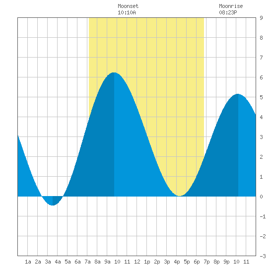 Sunset Beach Tubbs Inlet tide chart for Thursday, October 9, 2025