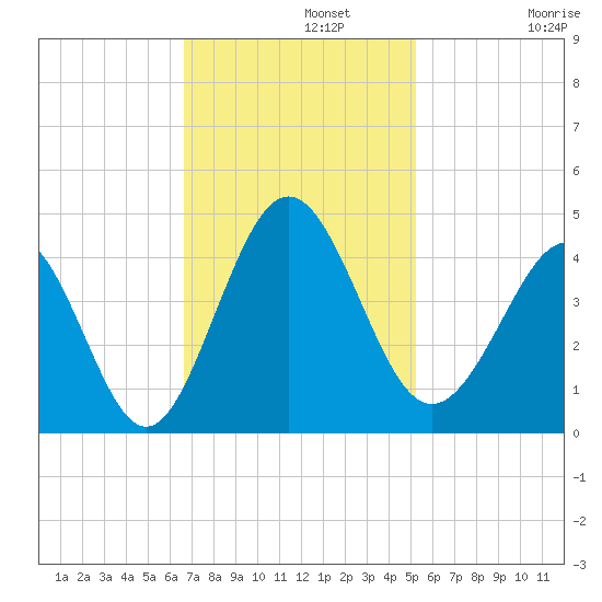 Sunset Beach Tubbs Inlet tide chart for Monday, November 10, 2025