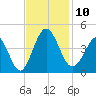 Sunset Beach Tubbs Inlet tide chart for Monday, November 10, 2025
