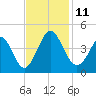 Sunset Beach Tubbs Inlet tide chart for Tuesday, November 11, 2025