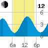 Sunset Beach Tubbs Inlet tide chart for Wednesday, November 12, 2025