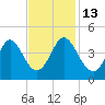 Sunset Beach Tubbs Inlet tide chart for Thursday, November 13, 2025