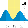 Sunset Beach Tubbs Inlet tide chart for Sunday, November 16, 2025