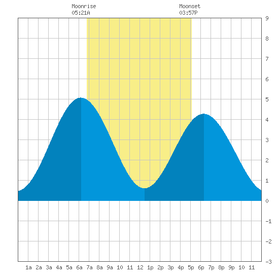 Sunset Beach Tubbs Inlet tide chart for Tuesday, November 18, 2025