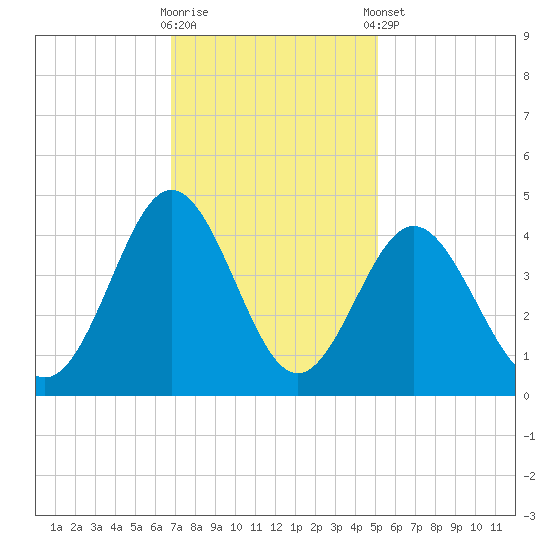 Sunset Beach Tubbs Inlet tide chart for Wednesday, November 19, 2025