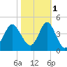 Sunset Beach Tubbs Inlet tide chart for Saturday, November 1, 2025