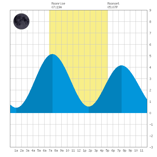 Sunset Beach Tubbs Inlet tide chart for Thursday, November 20, 2025