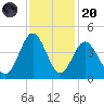 Sunset Beach Tubbs Inlet tide chart for Thursday, November 20, 2025