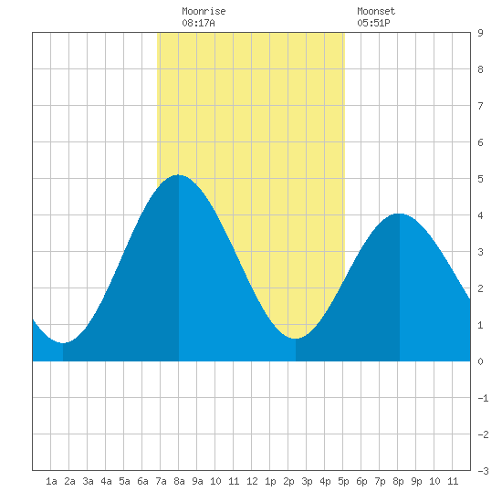 Sunset Beach Tubbs Inlet tide chart for Friday, November 21, 2025