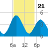 Sunset Beach Tubbs Inlet tide chart for Friday, November 21, 2025