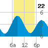 Sunset Beach Tubbs Inlet tide chart for Saturday, November 22, 2025