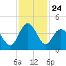 Sunset Beach Tubbs Inlet tide chart for Monday, November 24, 2025
