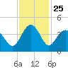 Sunset Beach Tubbs Inlet tide chart for Tuesday, November 25, 2025