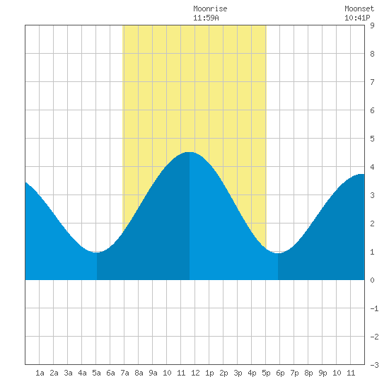 Sunset Beach Tubbs Inlet tide chart for Wednesday, November 26, 2025