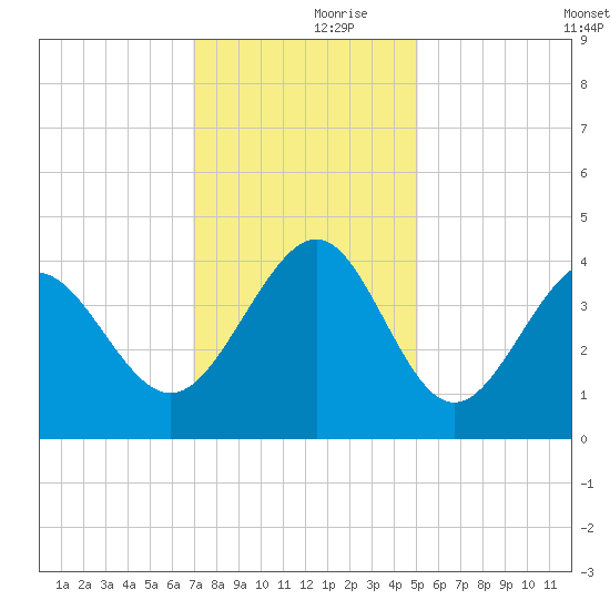 Sunset Beach Tubbs Inlet tide chart for Thursday, November 27, 2025