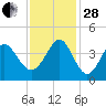 Sunset Beach Tubbs Inlet tide chart for Friday, November 28, 2025