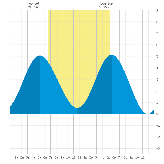 Sunset Beach Tubbs Inlet tide chart for Sunday, November 2, 2025