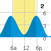 Sunset Beach Tubbs Inlet tide chart for Sunday, November 2, 2025