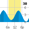 Sunset Beach Tubbs Inlet tide chart for Sunday, November 30, 2025