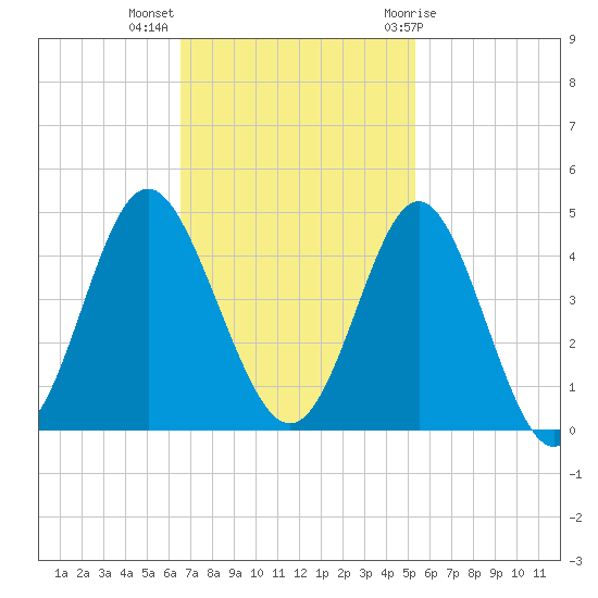 Sunset Beach Tubbs Inlet tide chart for Monday, November 3, 2025