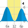 Sunset Beach Tubbs Inlet tide chart for Tuesday, November 4, 2025
