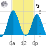 Sunset Beach Tubbs Inlet tide chart for Wednesday, November 5, 2025