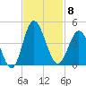 Sunset Beach Tubbs Inlet tide chart for Saturday, November 8, 2025
