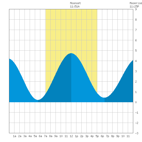 Sunset Beach Tubbs Inlet tide chart for Wednesday, December 10, 2025