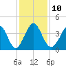 Sunset Beach Tubbs Inlet tide chart for Wednesday, December 10, 2025