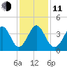 Sunset Beach Tubbs Inlet tide chart for Thursday, December 11, 2025