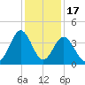 Sunset Beach Tubbs Inlet tide chart for Wednesday, December 17, 2025
