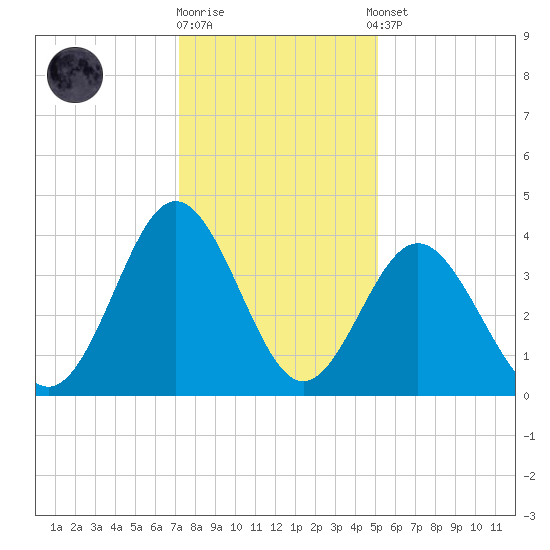Sunset Beach Tubbs Inlet tide chart for Friday, December 19, 2025