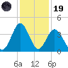 Sunset Beach Tubbs Inlet tide chart for Friday, December 19, 2025