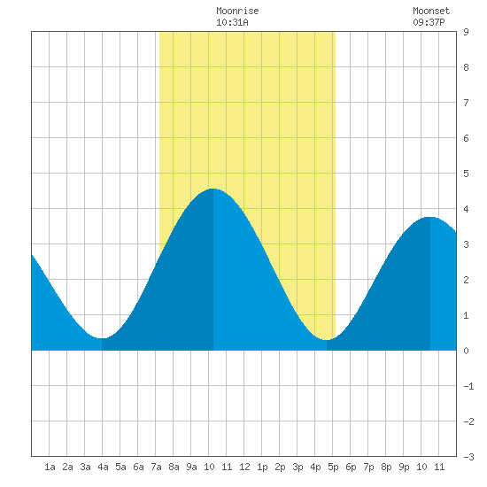 Sunset Beach Tubbs Inlet tide chart for Wednesday, December 24, 2025