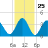 Sunset Beach Tubbs Inlet tide chart for Thursday, December 25, 2025