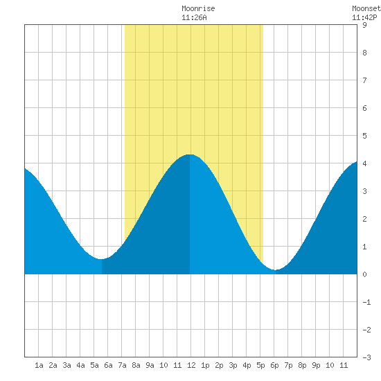 Sunset Beach Tubbs Inlet tide chart for Friday, December 26, 2025